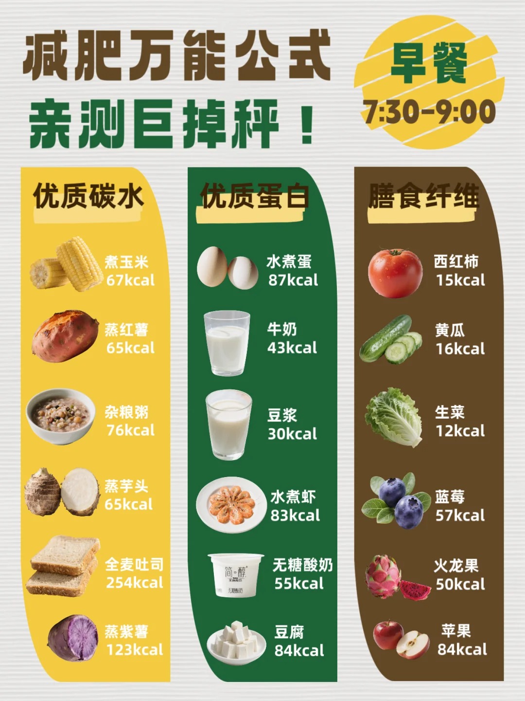 减脂三餐还不知道怎么吃吗？。减脂公式来啦，赶紧抄作业。✌️一个搭配公式：优质碳水+优质蛋白质+膳食纤维。✌️一个211原则：蔬菜肉主食2:1:1比例。✌️一个状态：7分饱